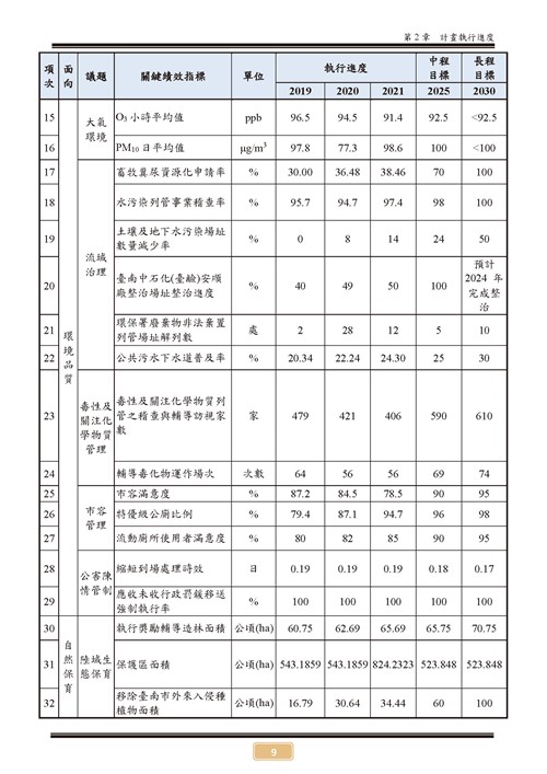 110 年臺南市環境保護計畫第14頁內容